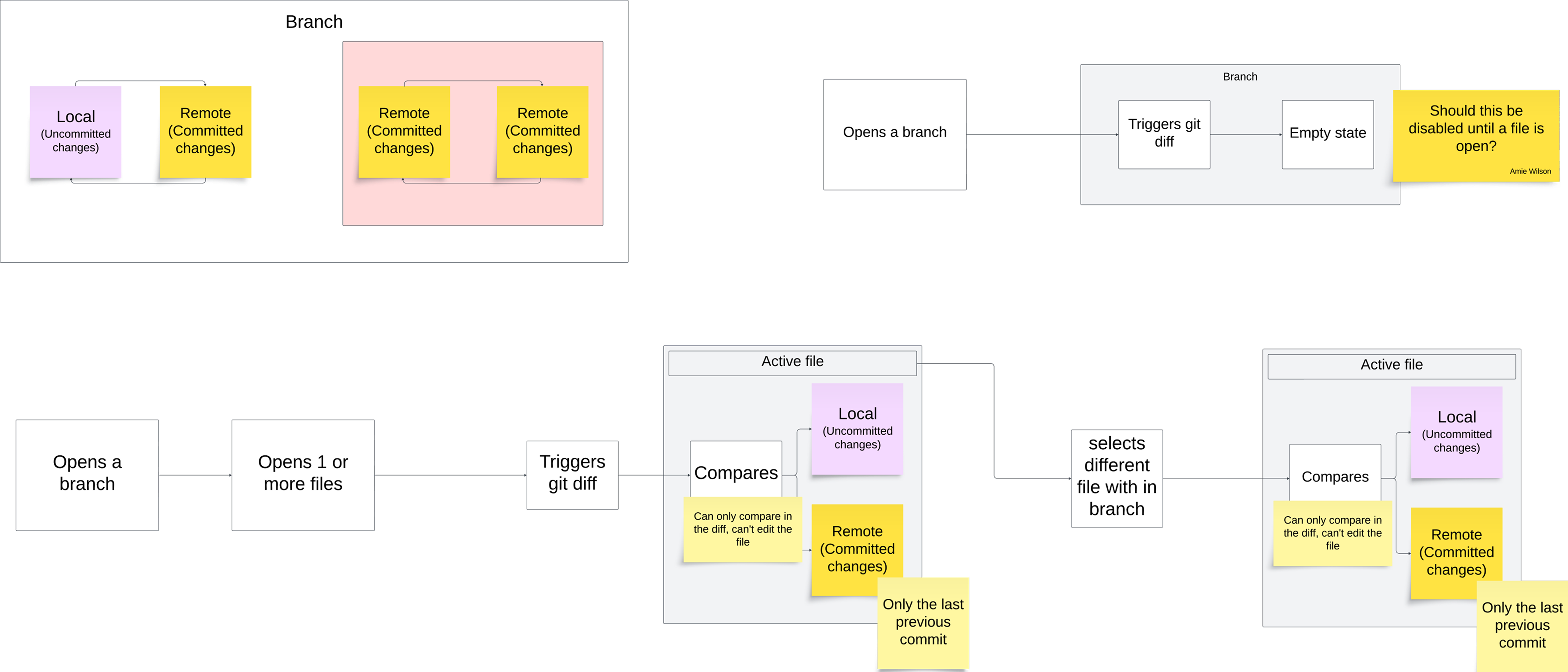 Git Diff flow